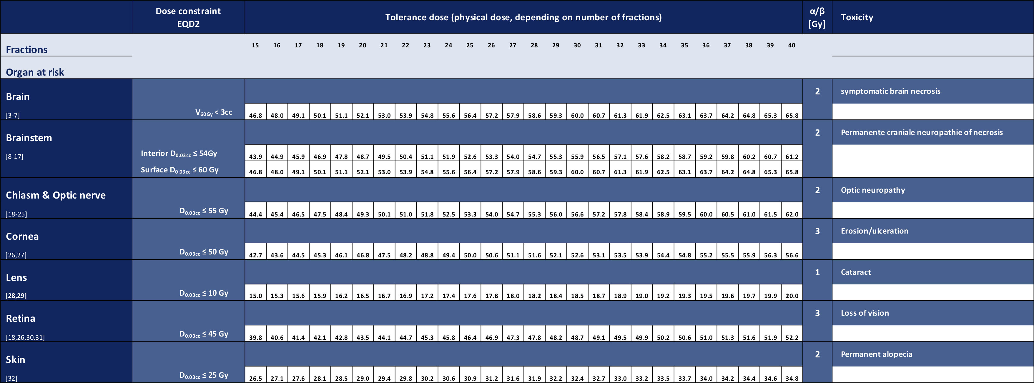 EPTN consensus-based guideline for the tolerance dose per fraction of organs at risk in the brain