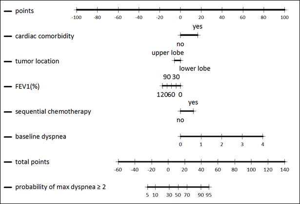 Multivariate dyspnea nomogram