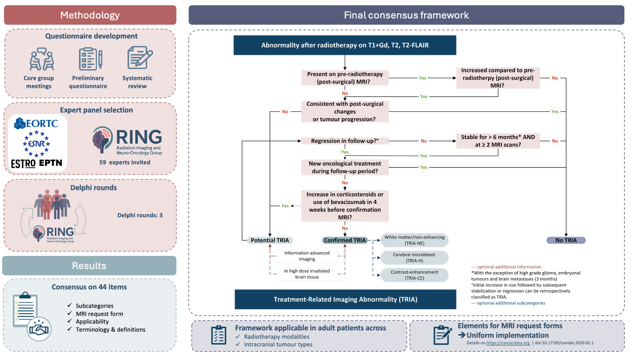 Graphical abstract of RING TRIA classification